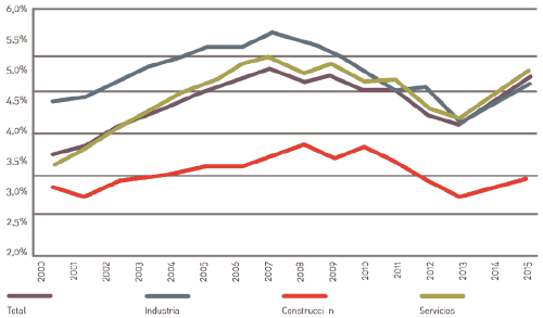 Gráfica de porcentajes de absentismo por sectores y años