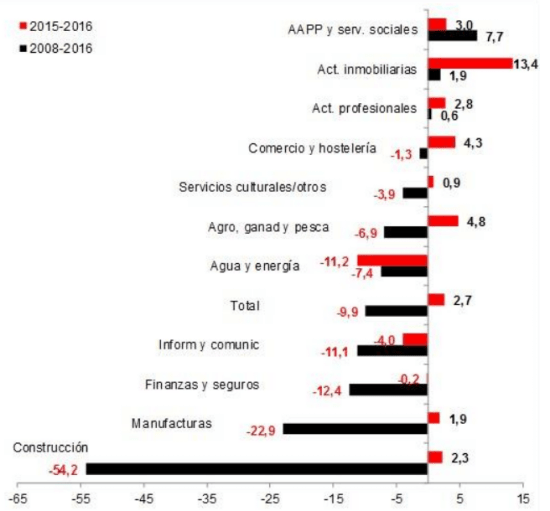 Porcentaje de variación del empleo por sector
