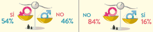 Porcentajes de respuesta a si has sufrido discriminación