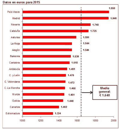 Datos en euros para 2015 salario medio por ccaa