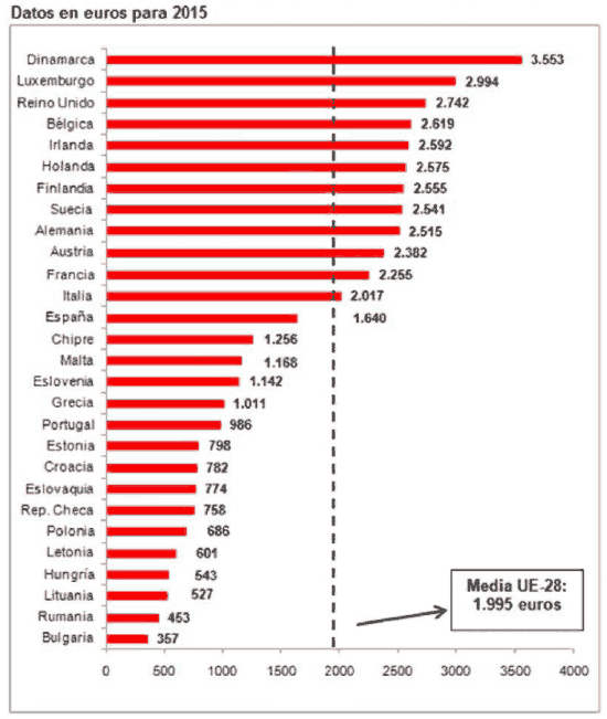 Salarios medio en euros de todos los paises de la zona europea