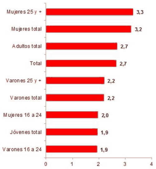 Porcentaje de empleo por rango de edades y sexo