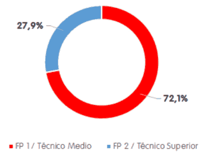 Porcentaje de ofertas de empleo según grado de FP