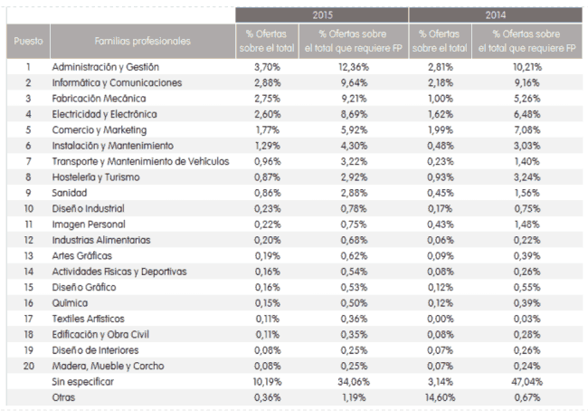 Porcentaje de ofertas de empleo según la familia profesional