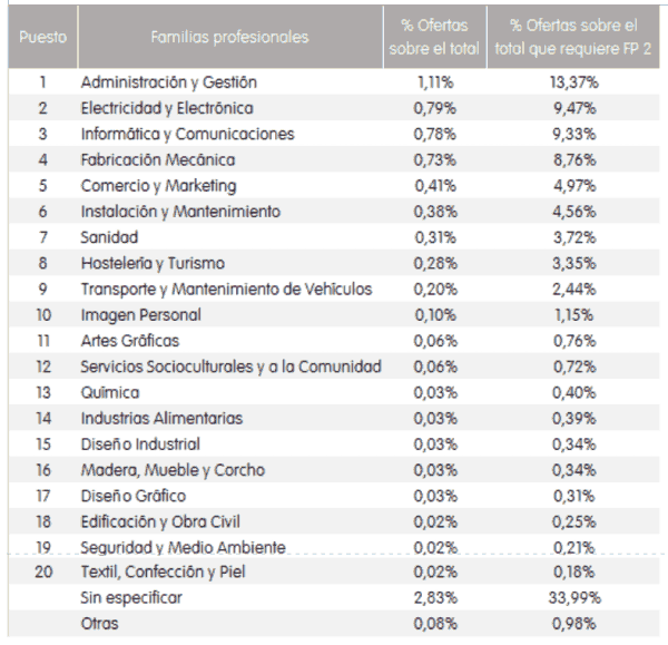 Porcentaje ofertas de empleo según familia profesional de grado medio