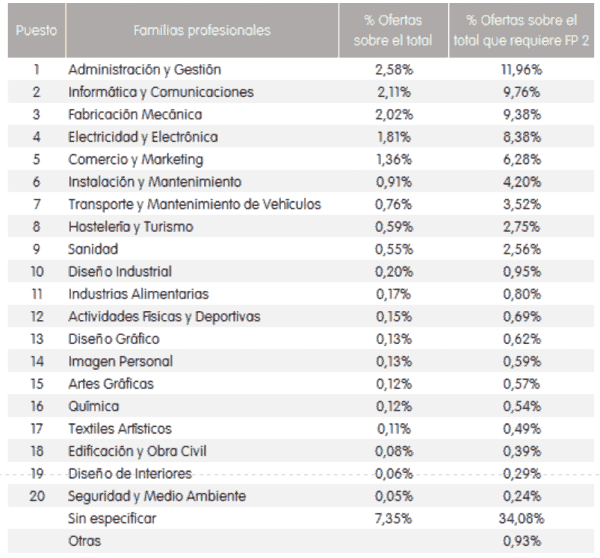 Porcentaje ofertas de empleo según familia profesional de grado superior