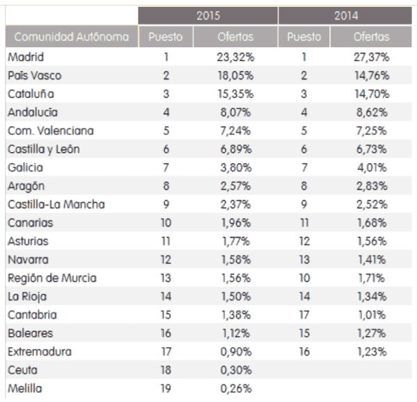 Porcentaje de ofertas de empleo por comunidad autónoma