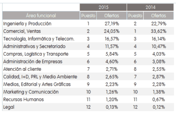 Porcentaje de ofertas de empleo por área funcional