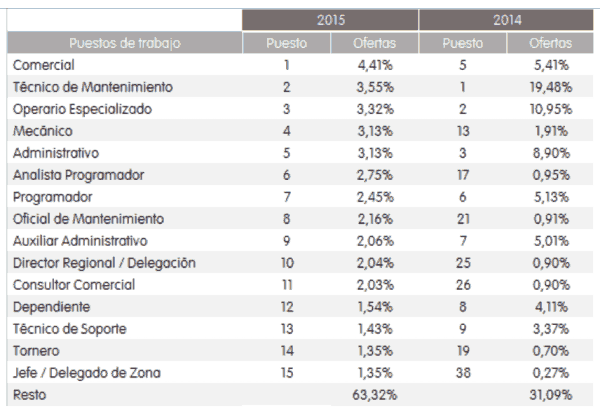 Porcentaje de ofertas de empleo por puesto de trabajo