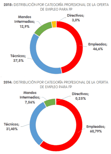 Porcentaje de ofertas de empleo por categoría profesional