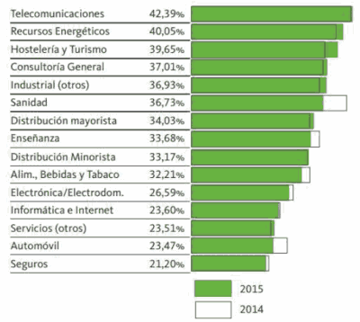 Porcentaje de idiomas solicitados por sectores