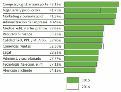 Porcentaje de idiomas solicitados por área funcional