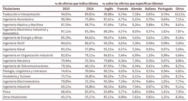 Porcentaje de demandas de idiomas en títulos universitarios