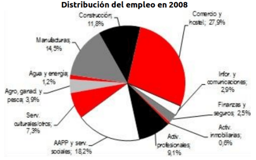 Porcentaje de la distribución del empleo por sector en el 2008