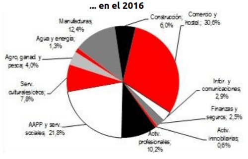 Porcentaje de la distribución del empleo por sector en el 2016