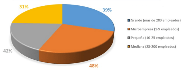 Porcentaje de teletrabajadores según el tamaño de la empresa
