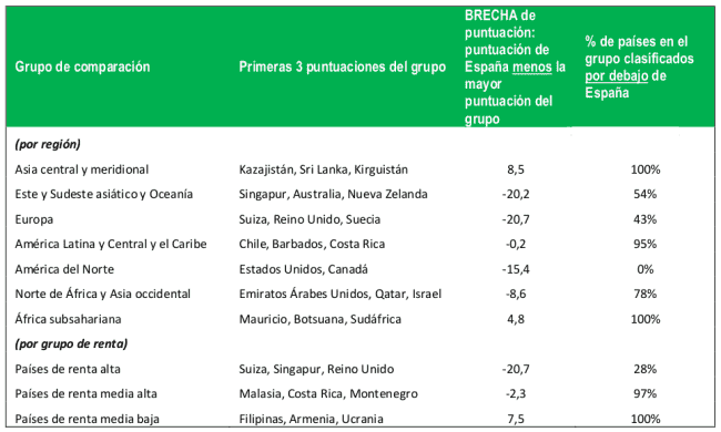 Porcentaje de paises situados por debajo de España