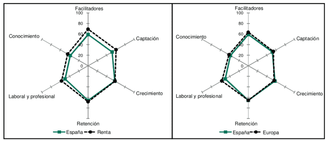 Comparativa de pilares de España