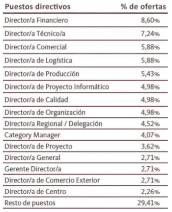 Puestos de trabajo más buscados en España para trabajar en otros países para puestos directivos