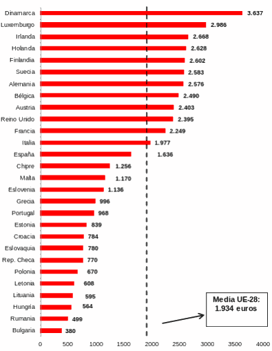 Importe del salario medio del 2016 en los países europeos