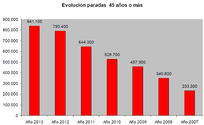 Evolución paradas de 45 años o más