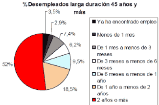 Porcentaje de desempleados larga duración 45 años y más