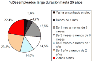 Porcentaje de desempleados larga duración hasta 25 años