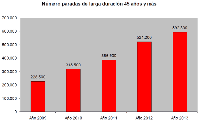 Número de paradas de larga duración 45 años y más