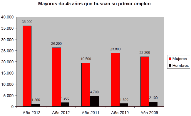 Mayores de 45 años que buscan su primer empleo