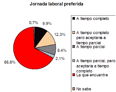 Jornada laboral preferida