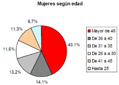 Mujeres según edad