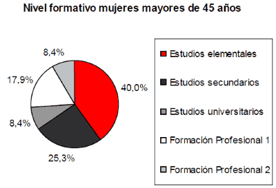 Nivel formativo mujeres mayores de 45 años