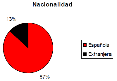 Nacionalidad mujeres