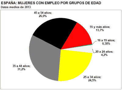 España: Mujeres con empleo por grupos de edad