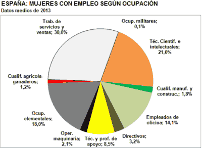 España: Mujeres con empleo según ocupación