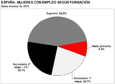 España: Mujeres con empleo según formación