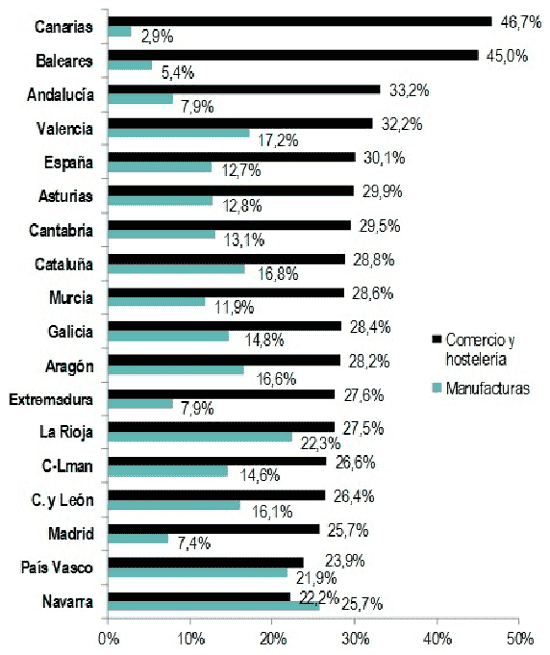 Porcentaje asalariados por comunidad autonómica según el sector