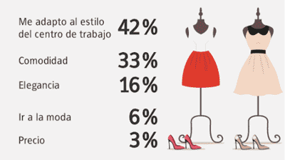 Porcentaje de aspectos que se basa la gente para vestirse