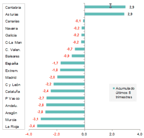 Porcentaje del poder adquisitivo por provincias