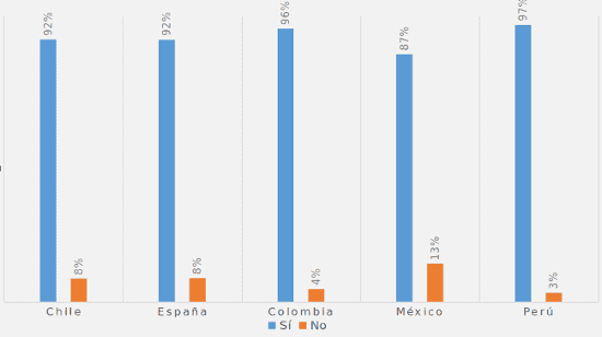 Porcentaje de acuerdo en igualdad de género