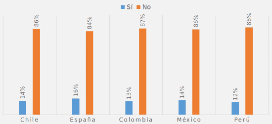 Porcentaje de discriminación en el puesto de trabajo