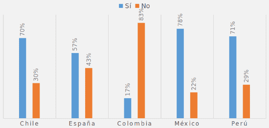 Porcentaje de opinión en oportunidades laborales