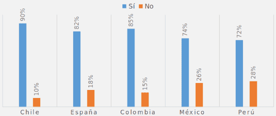 Porcentaje de opinión en discriminación laboral en el país