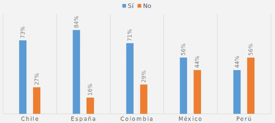 Porcentaje de opinión en discriminación laboral en el país