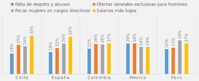 Porcentaje de opinión en formas de discriminar en el empleo