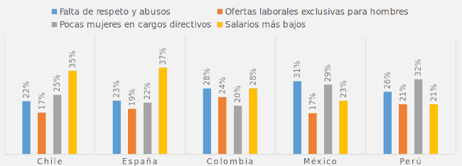 Porcentaje de opinión en formas de discriminar en el empleo