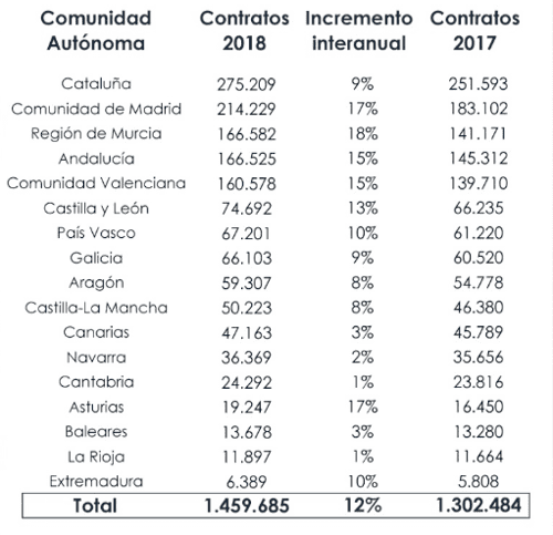 Porcentaje de incremento de contratos por ccaa