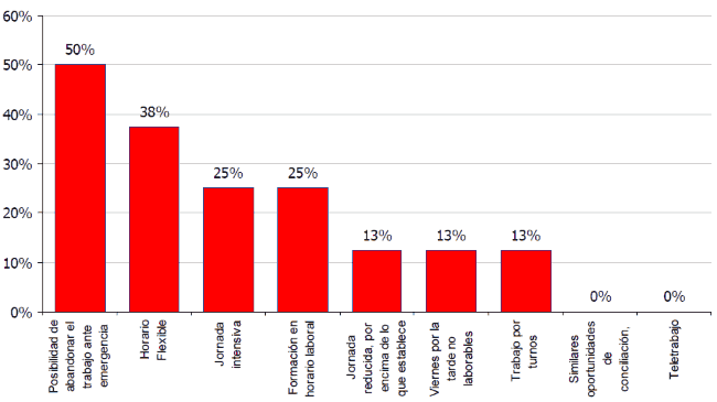 Porcentajes según las prácticas de conciliación que tiene la empresa de los encuestados