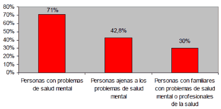 Porcentaje del rechazo social según los estigmas de las personas
