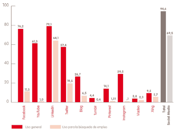 Porcentaje de uso general o para buscar empleo en las redes sociales en España
